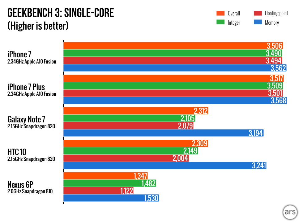Сравнение процессоров apple. Производительность 7 айфона. Сравнение производительности айфонов. Сравнение процессоров айфонов. Мощность процессоров айфона.